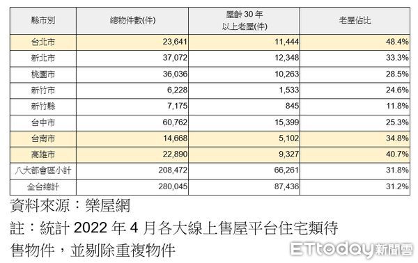 ▲▼全台八大都會區待售老屋數量與佔比。（表／《樂屋網》提供）