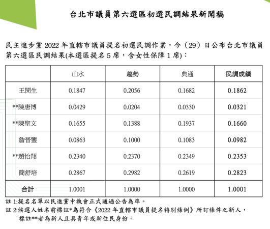 ▲▼民進黨公布台北市議員第六選區初選民調結果。（圖／民進黨提供）