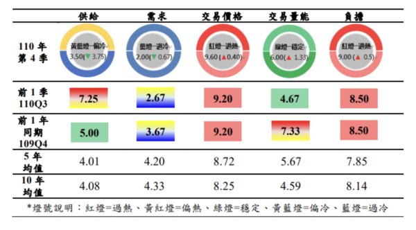 ▲▼2021Q4房市指標溫度計。（圖／北市地政局提供）