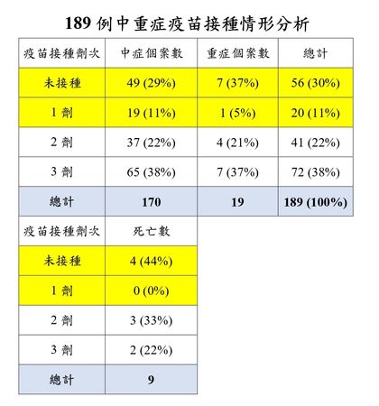 ▲▼指揮中心4/29公布189例中重症個案接種疫苗統計。（圖／指揮中心提供）