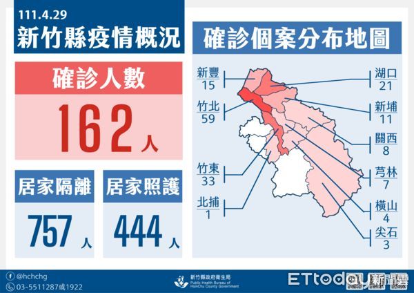 ▲新竹縣+162　竹北59例、竹東33例…多為青壯年染疫。（圖／新竹縣政府提供）