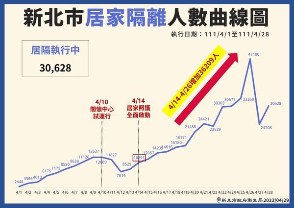 ▲▼0429新北疫情，新北市居家隔離人數曲線圖。（圖／新北市政府提供）