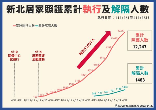 ▲▼0429新北疫情，新北居家照護累計執行及解隔人數。（圖／新北市政府提供）