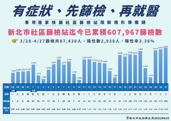 ▲▼0429新北疫情，新北市政府呼籲有症狀、先篩檢、再就醫。（圖／新北市政府提供）