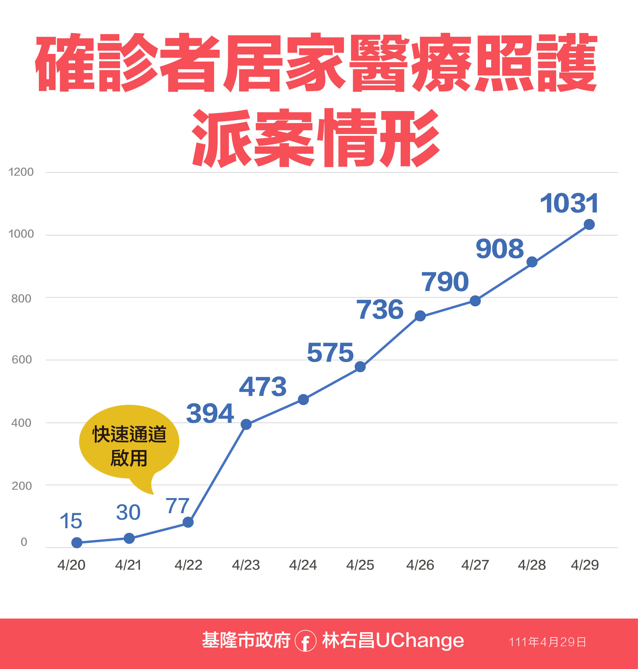 ▲0429基隆市相關政策。（圖／基隆市政府提供）