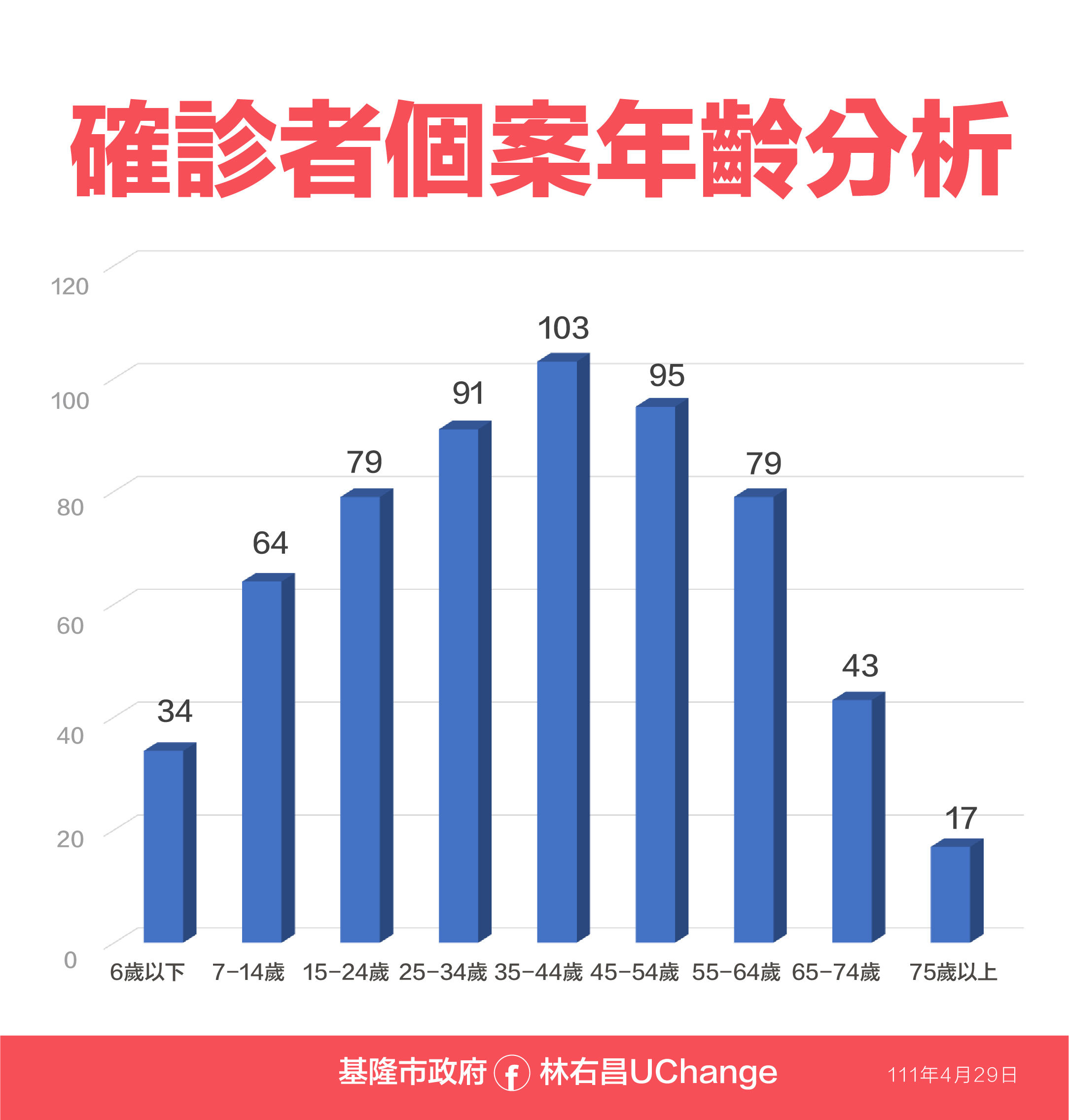 ▲0429基隆市相關政策。（圖／基隆市政府提供）