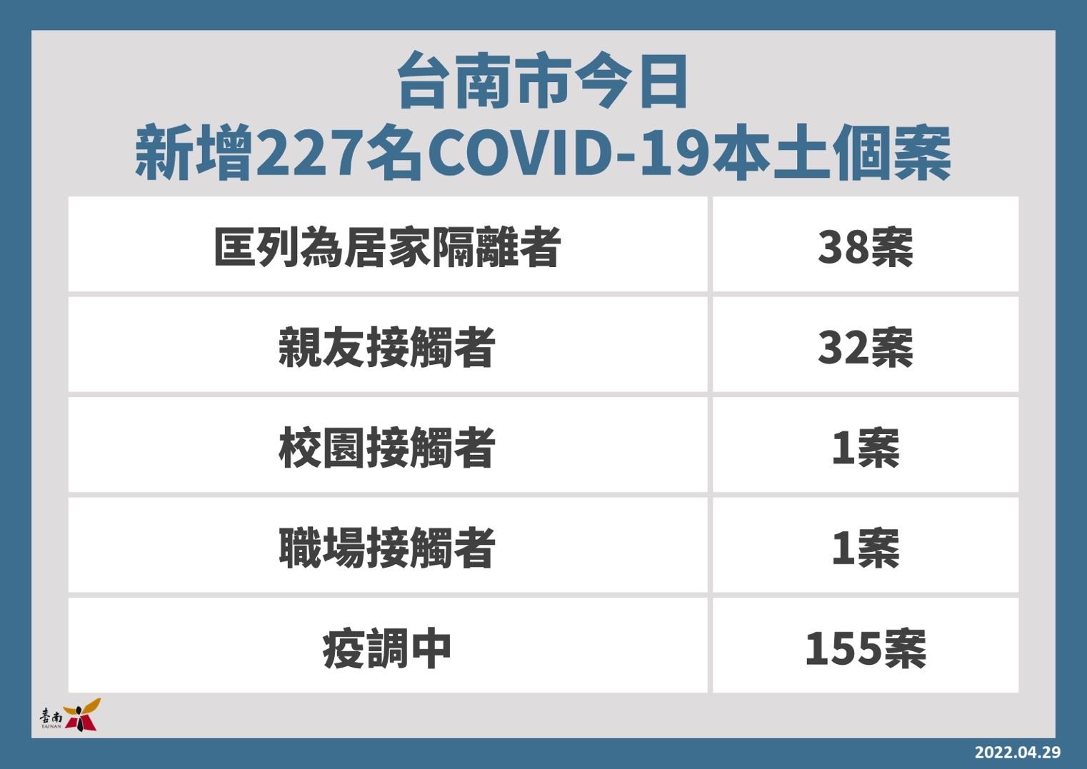 ▲▼0429台南防疫記者會。（圖／台南市政府提供）