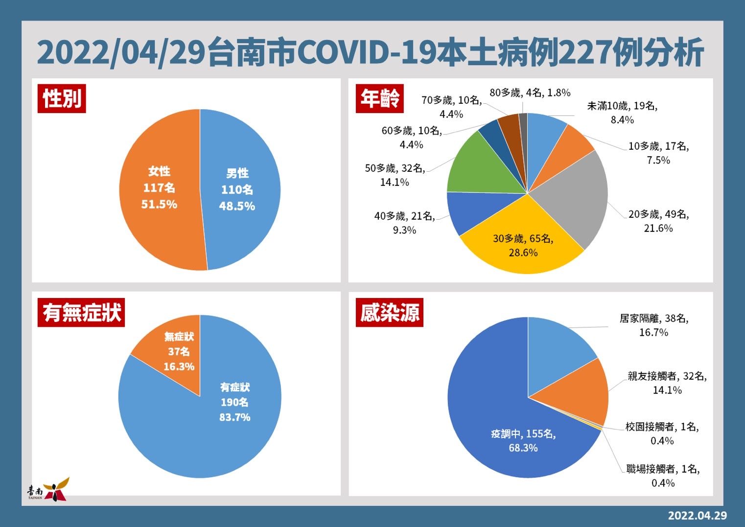 ▲▼0429台南防疫記者會。（圖／台南市政府提供）