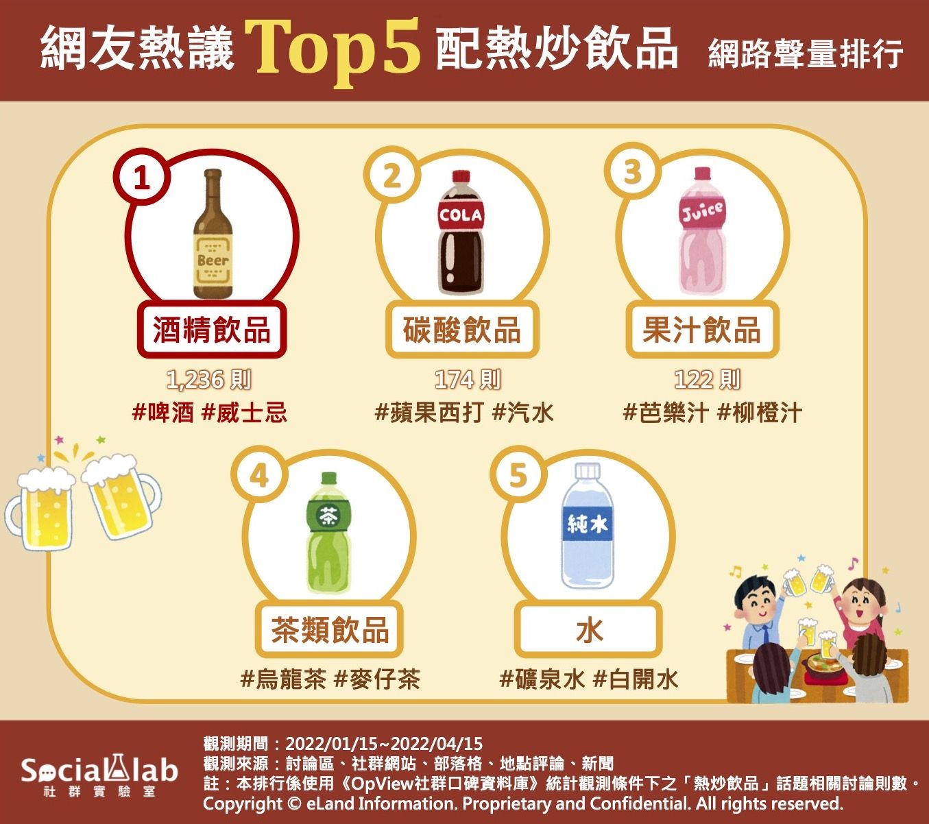 ▲網友熱議Top5配熱炒飲品網路聲量排行。（圖／Social Lab社群實驗室提供）