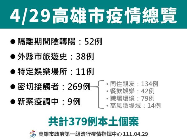 ▲▼高雄4/29確診概況。（圖／高雄市衛生局提供）