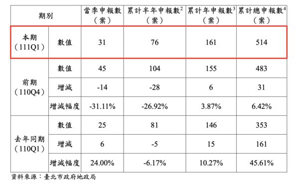 ▲▼台北市第1季全市預售建案資訊申報統計。（圖／北市地政局提供）