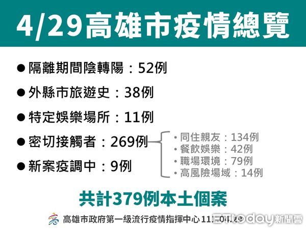 ▲▼高雄二十九日疫情。（圖／記者陳宏瑞攝）