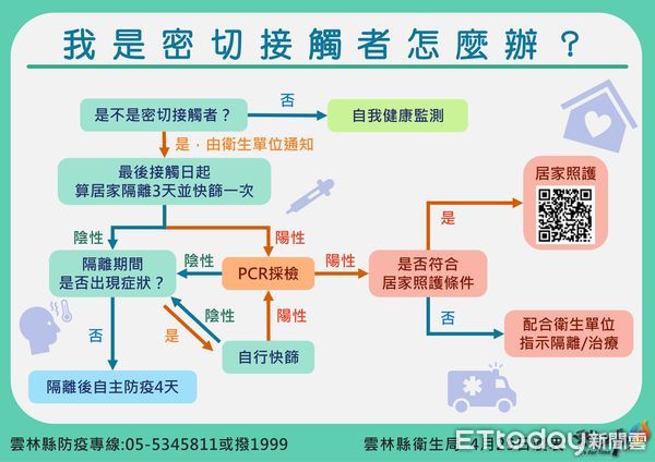 ▲雲林縣今日確診＋83，校園學童確診為同班同學佔大數。（圖／記者蔡佩旻翻攝）