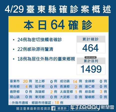 ▲台東今日+64。（圖／記者楊漢聲翻攝）