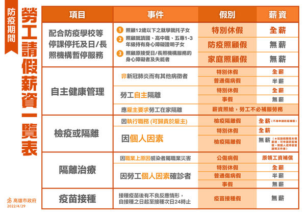 ▲▼一張圖看高雄勞工「防疫請假攻略」，確診、隔離這樣請不會扣薪。（圖／高雄市勞工局提供）