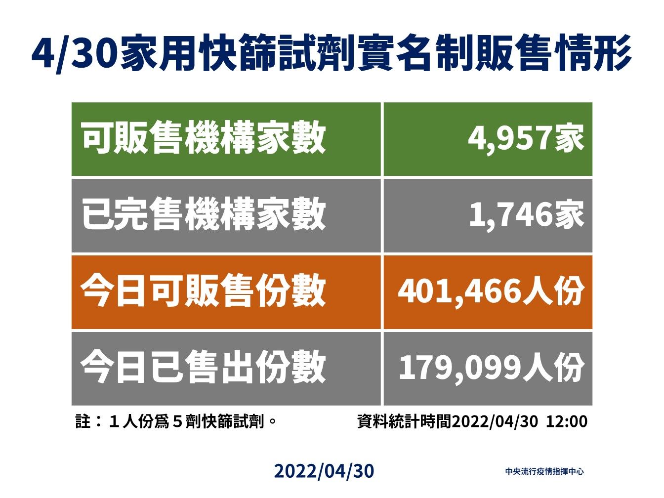 ▲▼4/30家用快篩試劑實名制販售情形。（圖／指揮中心提供）