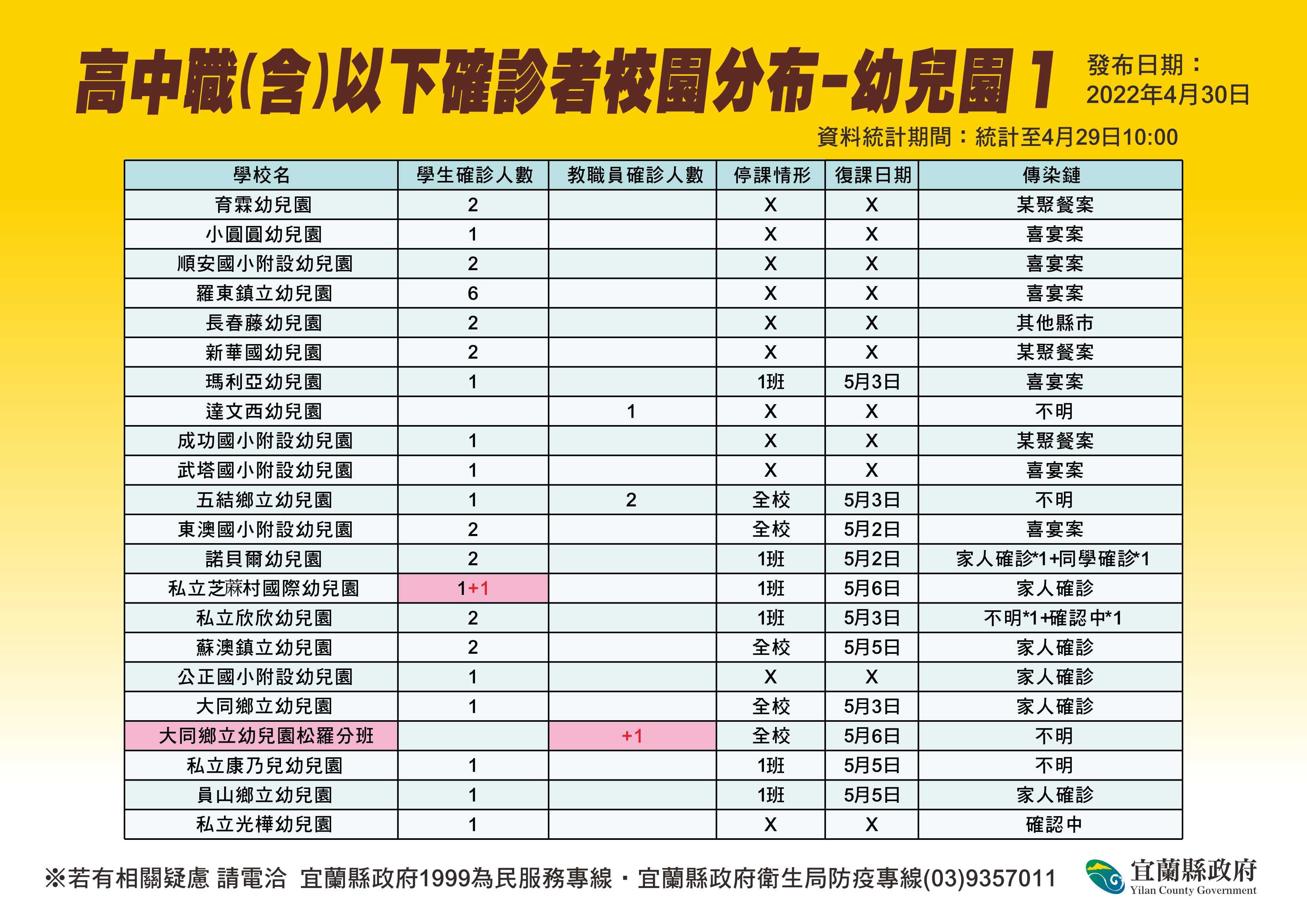 ▲▼0430宜蘭疫情。（圖／宜蘭縣政府提供）