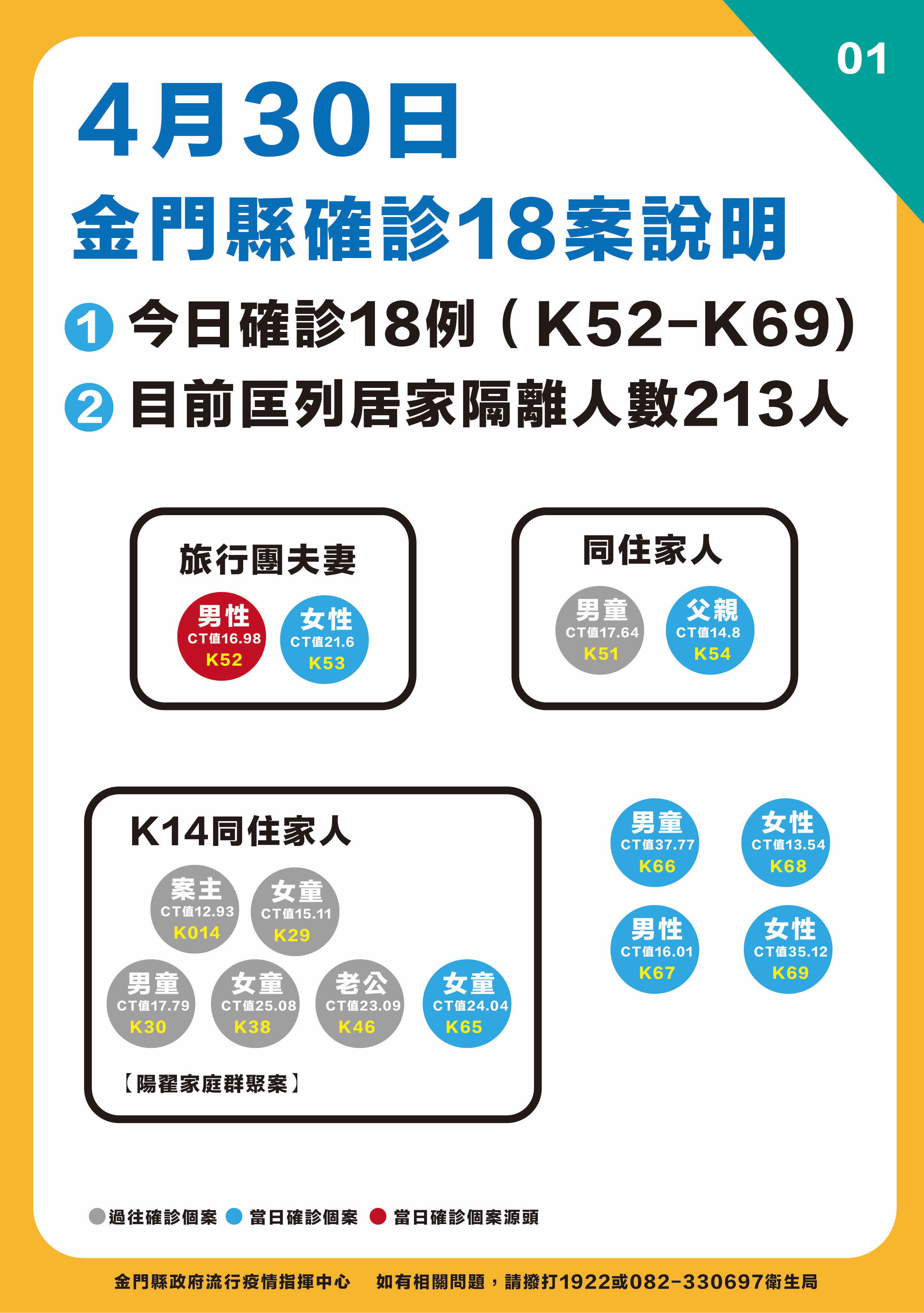 ▼金門縣府公布個案狀況。（圖／金門縣府提供）