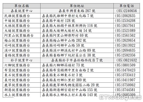 ▲▼ 安心即時上工計畫再延長1年。（圖／嘉義縣政府提供）