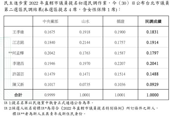 ▲▼民進黨公布北市議員第二選區初選民調。（圖／民進黨提供）