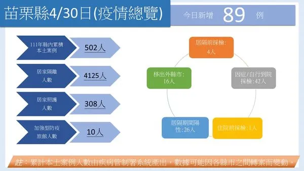 ▲０４３０苗栗縣疫情。（圖／苗栗縣政府提供）