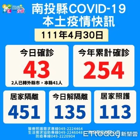 ▲南投今新增43例確診者，其中2例為外縣市個案（下同）。（圖／南投縣政府提供）