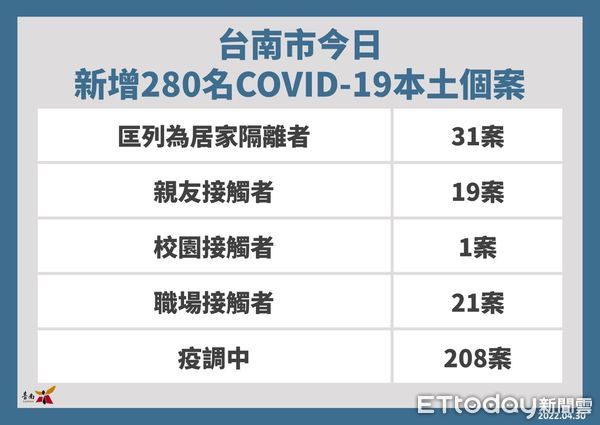 ▲台南市副市長趙卿惠指出，全國新增15033例個案，台南有280例，為確保防疫與治安、救災量能，衛生局、警察局．消防局、醫院衛生系統，要做好落實好防疫工作。（圖／記者林悅翻攝，下同）