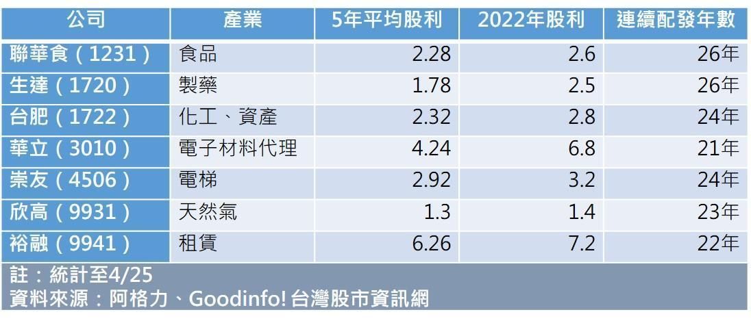 阿格力推薦7檔定存成長股