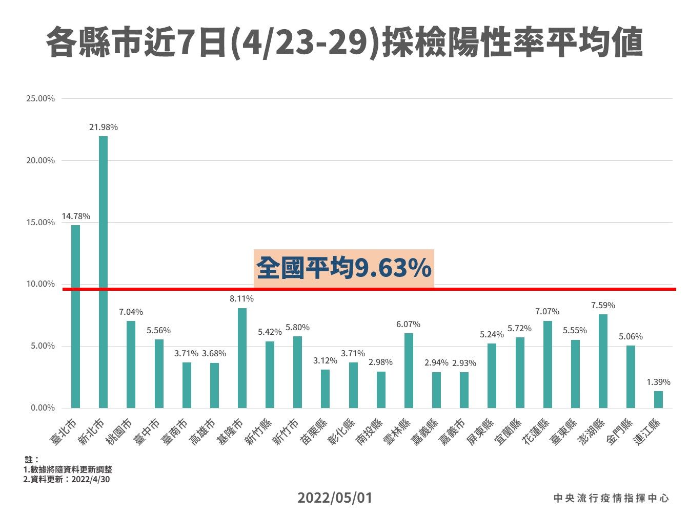 ▲▼指揮中心5/1公布各縣市近7日(4.23-29)採檢陽性率平均值。（圖／指揮中心提供）