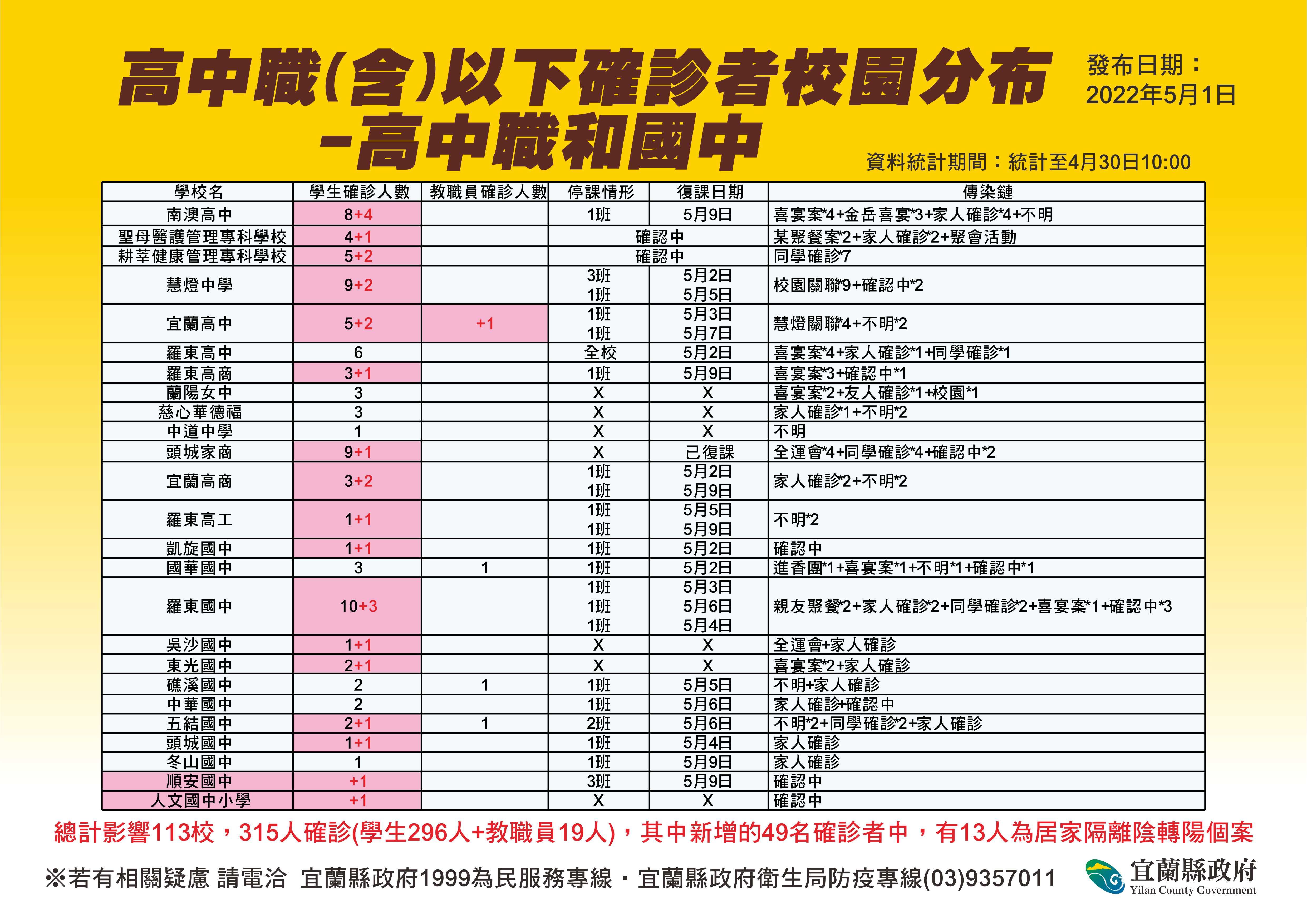 ▲▼0501宜蘭疫情相關。（圖／宜蘭縣政府提供）