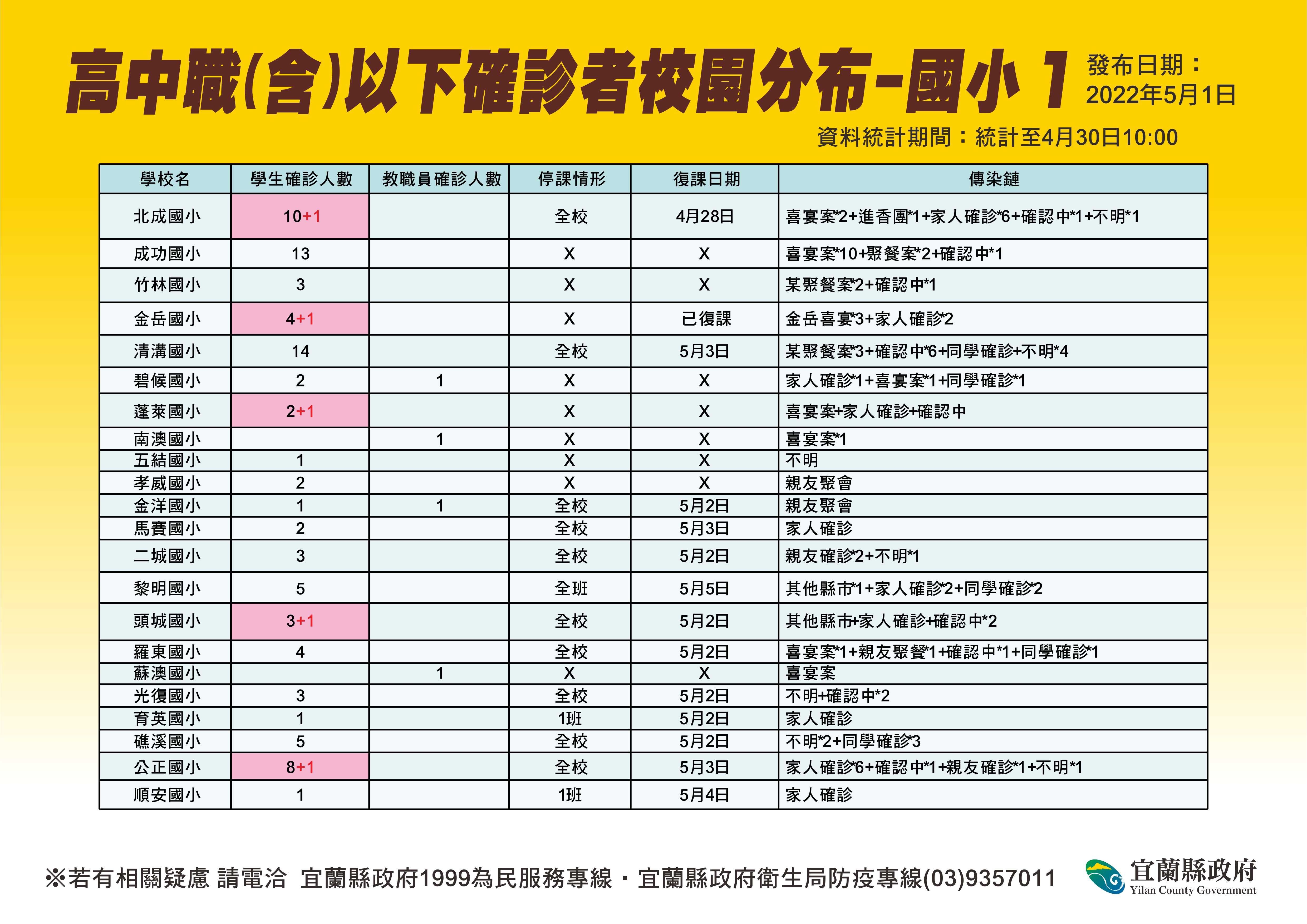 ▲▼0501宜蘭疫情相關。（圖／宜蘭縣政府提供）