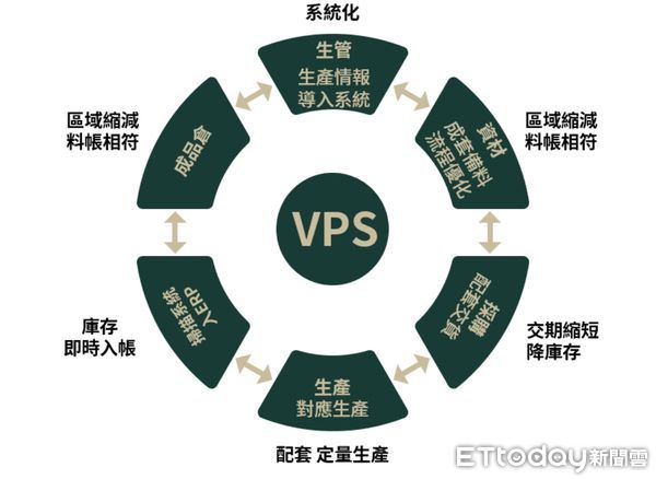 ▲峰源在營運上發展出VPS高效率生產管理模式。（圖／記者林淑慧製）