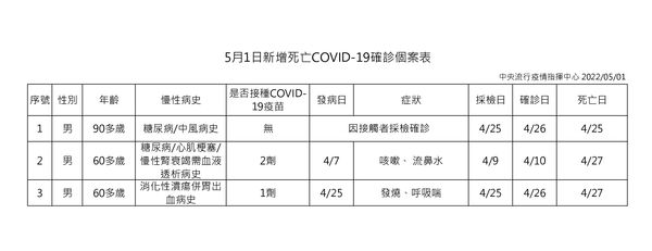 ▲▼5月1日新增死亡COVID-19確診個案。（圖／指揮中心提供）