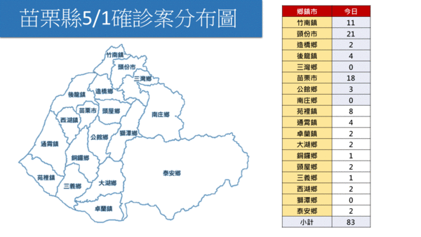 ▲０５０１苗栗縣疫情。（圖／苗栗縣政府提供）