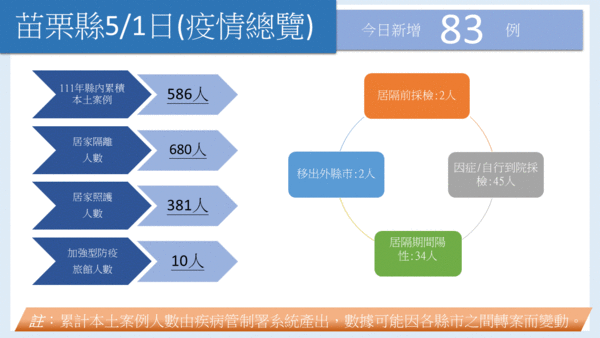 ▲０５０１苗栗縣疫情。（圖／苗栗縣政府提供）