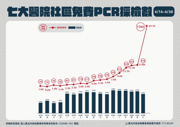 ▲▼北市疫情記者會。（圖／台北市府提供）