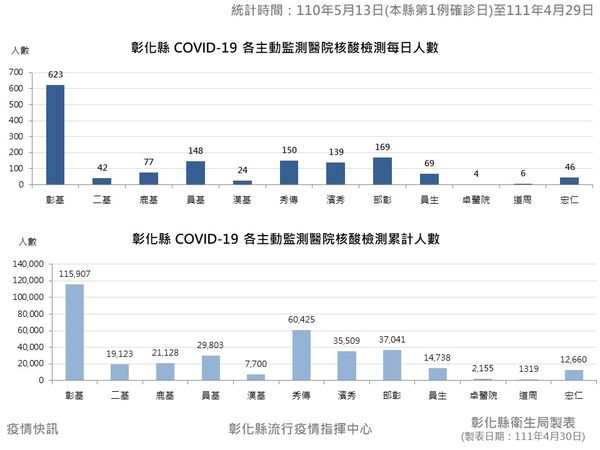 ▲彰化今天新增222例。（圖／彰化縣政府提供）