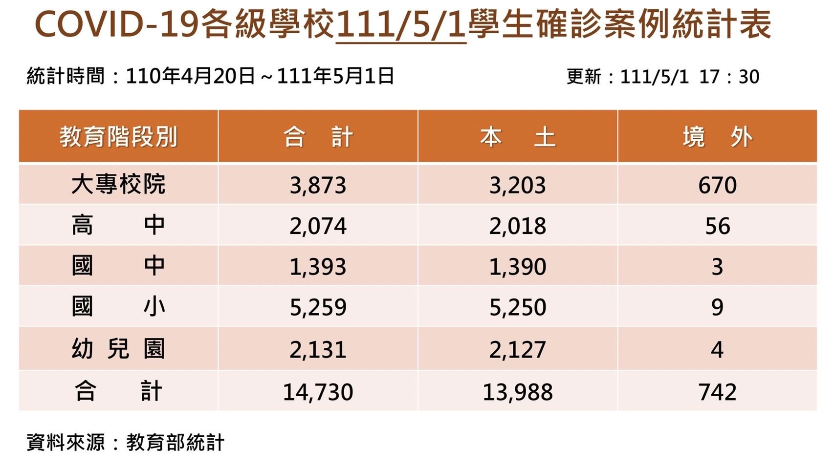 ▲▼今天本土生單日+1838再創新高紀錄。（圖／教育部提供）