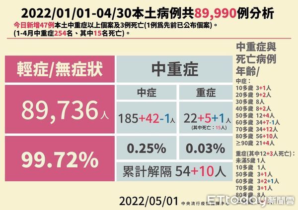 ▲台南市1日發布之確診資料，國中小學生確診人數占24.9%，計80人確診，2日上午傳出有2國小因確診停課，停班停課學校採線上教學，不影響學生就學。（圖／記者林悅翻攝，下同）