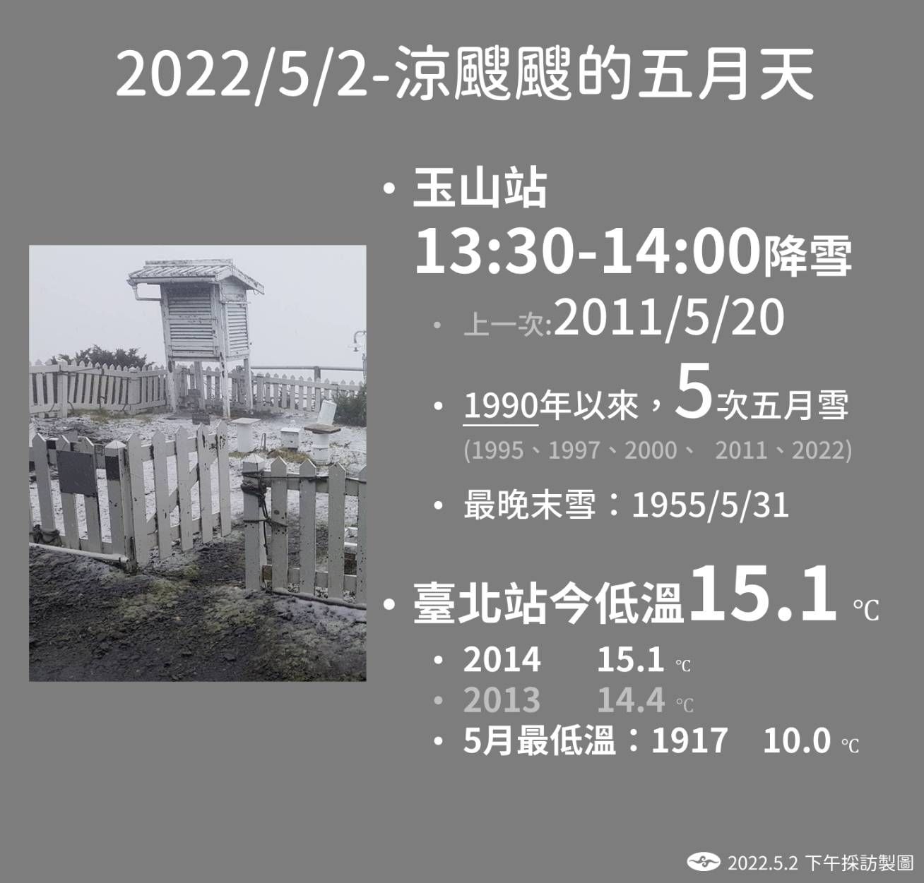 ▲▼台北今15.1度「8年來5月最低溫」！　玉山隔11年再降5月雪。（圖／氣象局提供）