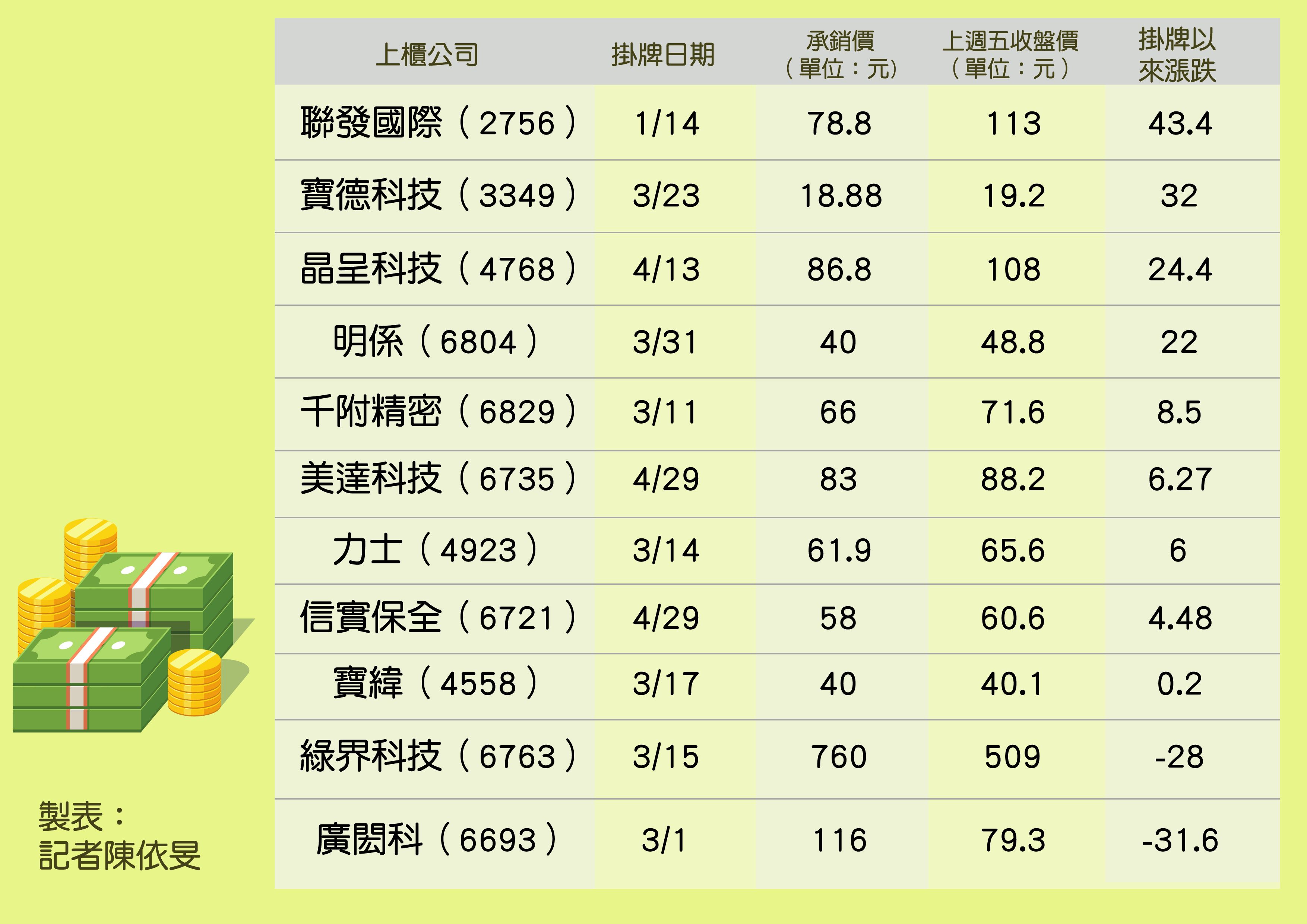 ▲上櫃新兵11檔中只有2檔跌破承銷價。（圖／記者陳依旻製表）