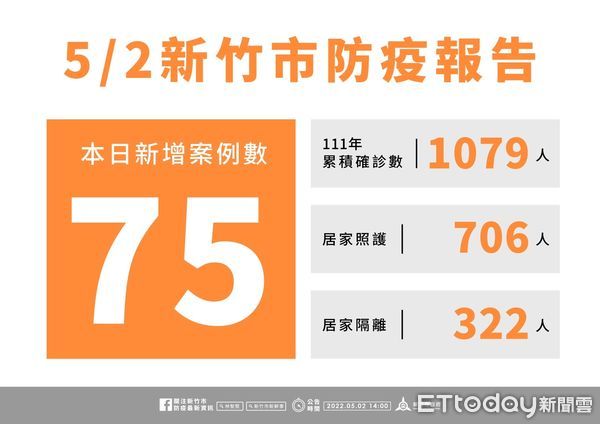 ▲竹市2日新增75例確診，目前共有29間學校停班停課中，今年起至今共有1079例確診。（圖／記者黃孟珍翻攝）