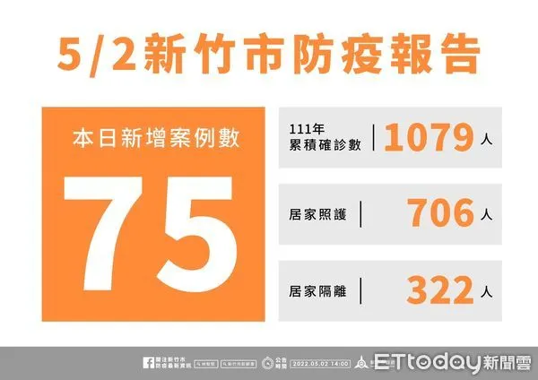 ▲竹市2日新增75例確診，目前共有29間學校停班停課中，今年起至今共有1079例確診。（圖／記者黃孟珍翻攝）