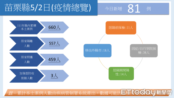 ▲苗栗縣2日新增確診81例，縣內共有16鄉鎮市都有確診案例。（圖／記者黃孟珍翻攝，下同）