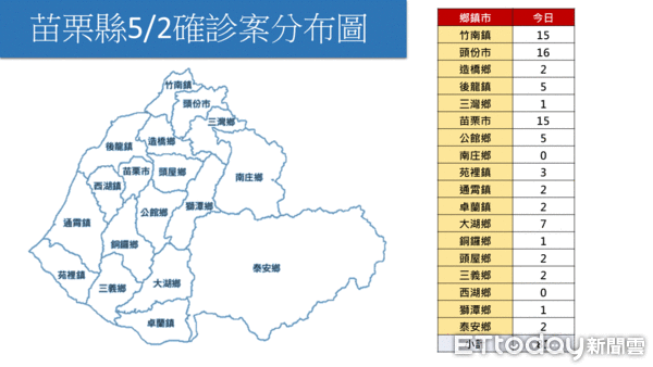 ▲苗栗縣2日新增確診81例，縣內共有16鄉鎮市都有確診案例。（圖／記者黃孟珍翻攝，下同）