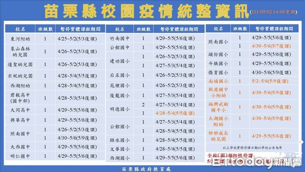 ▲苗栗縣政府也公布，目前縣內共有30所學校停班停課中，也於近日陸續復學中。（圖／記者黃孟珍翻攝）