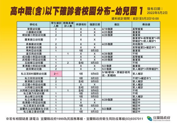 ▲▼宜蘭疫情嚴峻！2日校園爆量＋65，縣運開閉幕及趣味競賽取消。（圖／宜縣府提供，下同）