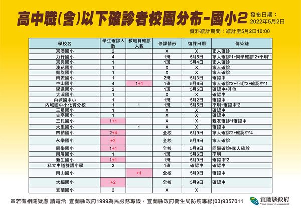 ▲▼宜蘭疫情嚴峻！2日校園爆量＋65，縣運開閉幕及趣味競賽取消。（圖／宜縣府提供，下同）