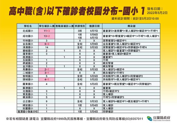 ▲▼宜蘭疫情嚴峻！2日校園爆量＋65，縣運開閉幕及趣味競賽取消。（圖／宜縣府提供，下同）