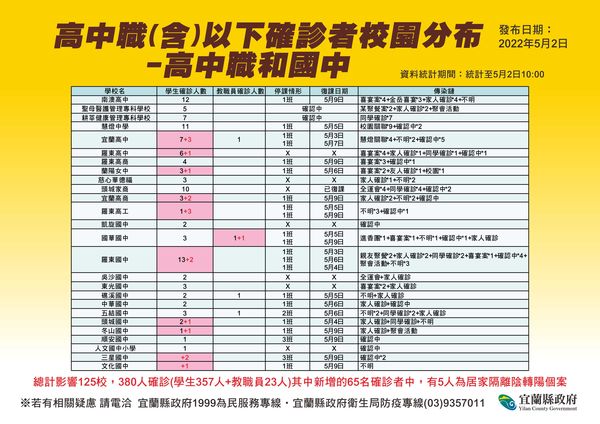 ▲▼宜蘭疫情嚴峻！2日校園爆量＋65，縣運開閉幕及趣味競賽取消。（圖／宜縣府提供，下同）